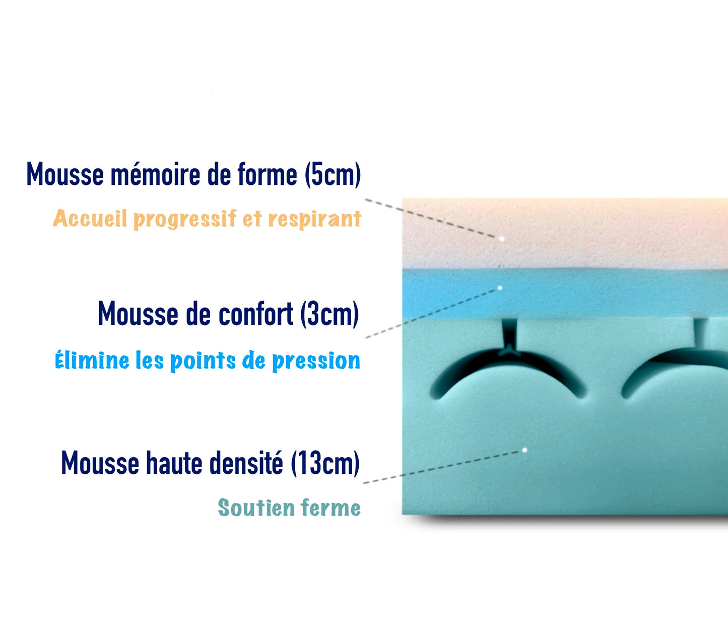Matelas à mémoire de forme - MEMO TENCEL - CertiPUR®